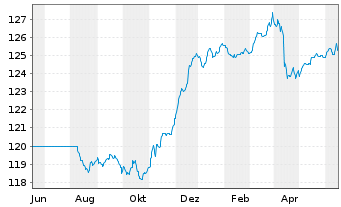 Chart StarCapital FCP - Argos Inhaber-Anteile A-EUR o.N. - 1 Year