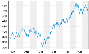 Chart Sparinvest-Global Value Inhaber-Anteile EUR R o.N. - 1 Jahr