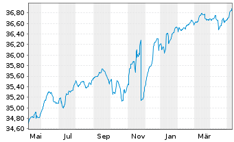 Chart Deka-CorporateBd High Y. Euro - 1 Jahr