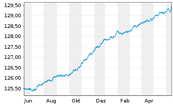 Chart Gen.Inv.-Euro Short Term Bond Nam.Ant. DX EUR o.N. - 1 Year