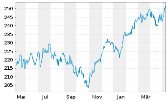 Chart DWS Invest-ESG Top Euroland Inh.-Anteile LD o.N. - 1 Jahr