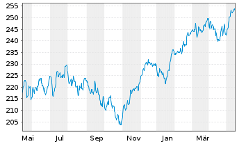 Chart DWS Invest-ESG Top Euroland Inh.-Anteile LD o.N. - 1 Year