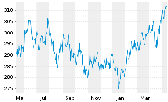 Chart DWS Invest-Top Asia Inhaber-Anteile LC o.N. - 1 Jahr