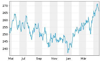 Chart DWS Invest-Top Asia Inhaber-Anteile NC o.N. - 1 an