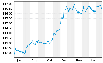 Chart DWS Inv.- ESG Euro Bds (Short) Inhaber-Ant. LC o.N - 1 an