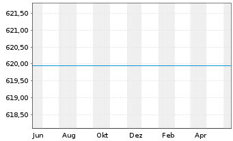 Chart GS Global Equity Income Act. Nom.P(EUR)CAP o.N. - 1 Year