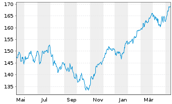 Chart UBS-ETF - UBS-ETF MSCI EMU - 1 Jahr
