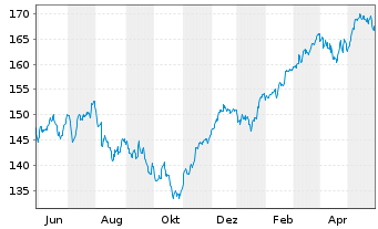 Chart UBS-ETF - UBS-ETF MSCI EMU - 1 Year