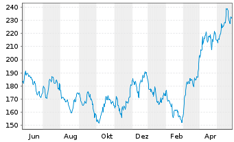 Chart NESTOR Gold Fonds Inhaber-Anteile B o.N. - 1 Jahr