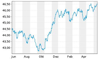 Chart Amundi Total Return Inhaber-Anteile A (DA) o.N. - 1 an