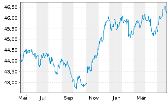 Chart Amundi Total Return Inhaber-Anteile A (DA) o.N. - 1 Jahr