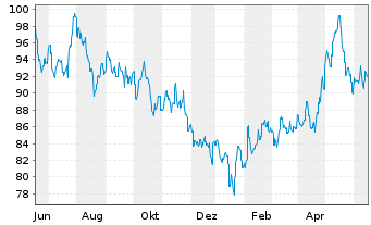 Chart HSBC GIF-Hong Kong Equity Inh.-Anteile A(Dis.)o.N. - 1 Year