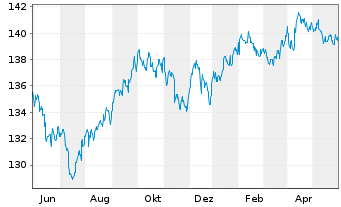 Chart UBS LB-Sh.Ter.USD Cor.Sus.USD Namens-Ant. P Acc oN - 1 Jahr