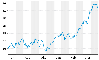 Chart UBS(Lux)Key Sel.-Eur.Eq.V.O.EO Act auPort P-acc oN - 1 Jahr