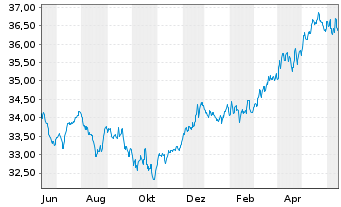 Chart Gecam Adv. Fd - Gl Balanced Inhaber-Anteile B o.N. - 1 Year