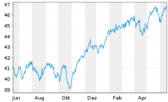 Chart AGIF-Allianz RCM Glob.Sustain. - 1 Year