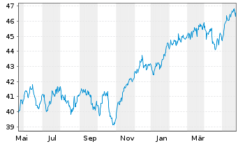 Chart AGIF-Allianz RCM Glob.Sustain. - 1 Jahr