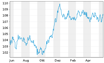 Chart JSS IF-JSS Sust.Bond EUR Namens-Ant. P dist o.N. - 1 Year