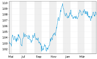 Chart JSS IF-JSS Sust.Bond EUR Namens-Ant. P dist o.N. - 1 Jahr