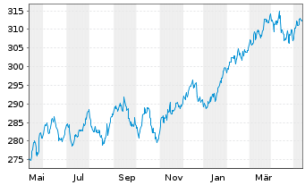 Chart DJE - Multi Asset & Trends Inh.-Ant.PA (EUR) o.N. - 1 Jahr