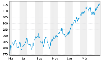 Chart DJE - Multi Asset & Trends Inh.-Ant.PA (EUR) o.N. - 1 Year