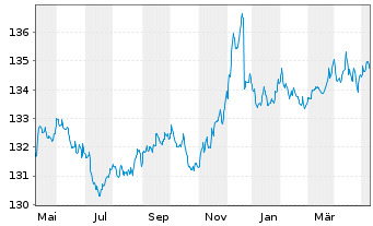 Chart DJE - Zins Global Inhaber-Anteile PA (EUR) o.N. - 1 Jahr