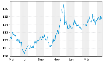 Chart DJE - Zins Global Inhaber-Anteile PA (EUR) o.N. - 1 an
