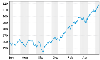 Chart Swiss.(LU)Equ. - Sustainable Inh.Anteile AA o.N. - 1 Year