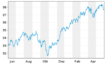 Chart UBS (Lux) KeySel.Gl Equ.DL Act.auPort.E Pacc.o.N. - 1 Jahr