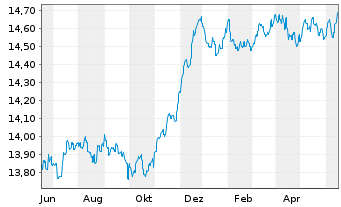Chart UBS(L)Bd-EUR Corporates (EUR) Act. Nom. P-acc o.N. - 1 Year