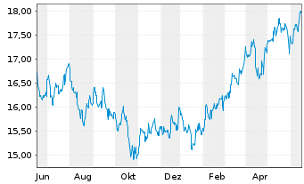 Chart HSBC GIF-Gl Emerg. Mkts Equity Inhaber-Ant. A Cap. - 1 an