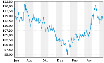 Chart HSBC GIF-Hong Kong Equity Inhaber-Ant. A Cap. - 1 an