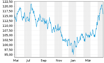 Chart HSBC GIF-Hong Kong Equity Inhaber-Ant. A Cap. - 1 Jahr
