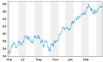 Chart HSBC GIF-US Equity Inhaber-Anteile A Cap. - 1 Jahr