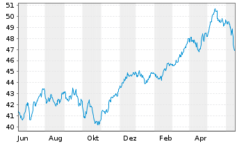 Chart HSBC GIF-Euroland Equity Inh.-Anteile A (Dis.)o.N. - 1 Year