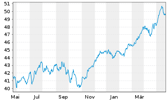 Chart HSBC GIF-Euroland Equity Inh.-Anteile A (Dis.)o.N. - 1 Jahr