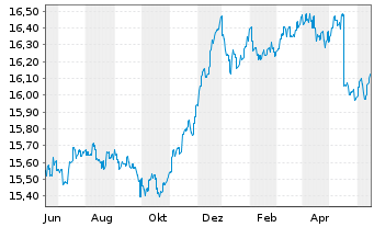 Chart HSBC GIF-Euro Credit Bond AD - 1 Year