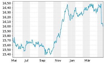 Chart HSBC GIF-Euro Credit Bond AD - 1 Jahr