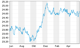 Chart HSBC GIF-Euro Bond AC - 1 an