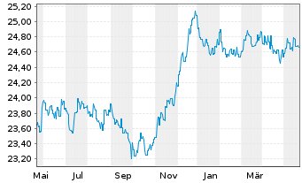 Chart HSBC GIF-Euro Bond AC - 1 Jahr
