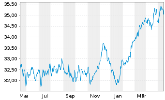 Chart LuxTopic - Aktien Europa Inhaber-Anteile - 1 Jahr