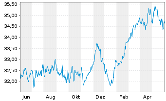 Chart LuxTopic - Aktien Europa Inhaber-Anteile - 1 an