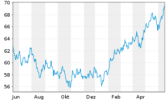 Chart HSBC GIF-Asia ex Japan Equity Inh.-A. A (Cap.)o.N. - 1 an