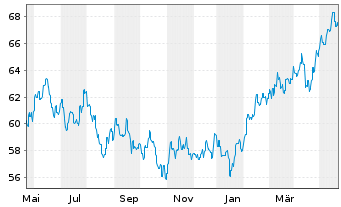 Chart HSBC GIF-Asia ex Japan Equity Inh.-A. A (Cap.)o.N. - 1 Jahr