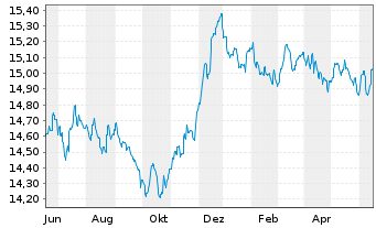 Chart AGIF-Allianz PIMCO EURO Bond - 1 Year