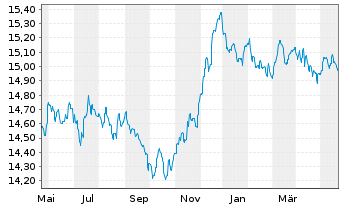 Chart AGIF-Allianz PIMCO EURO Bond - 1 Jahr