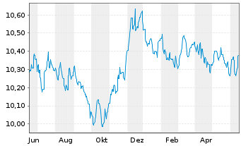 Chart AGIF-Allianz Euro Bond Inh.-Anteile A (EUR) o.N. - 1 Year
