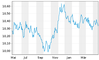 Chart AGIF-Allianz Euro Bond Inh.-Anteile A (EUR) o.N. - 1 Jahr