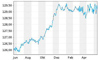 Chart Pictet Fds(LUX)-EUR Sh.M.T.Bds N.-Ant. P Cap - 1 Year