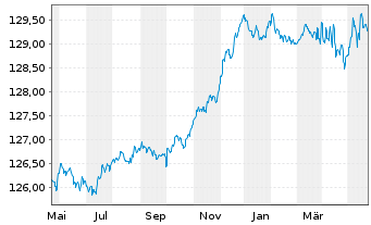 Chart Pictet Fds(LUX)-EUR Sh.M.T.Bds N.-Ant. P Cap - 1 Jahr